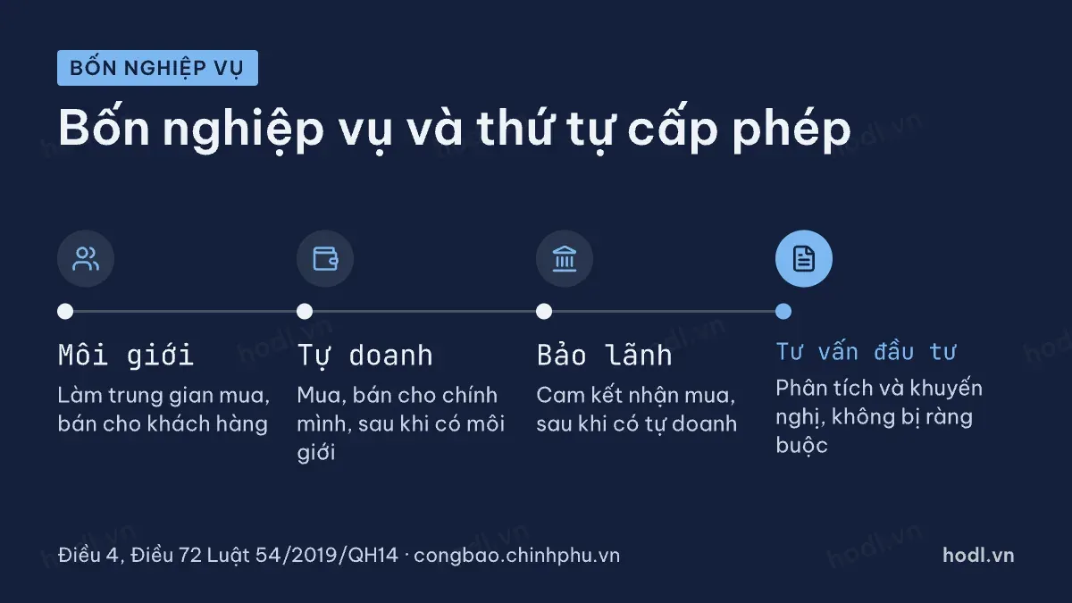 Bốn nghiệp vụ trong định nghĩa công ty chứng khoán và thứ tự cấp phép