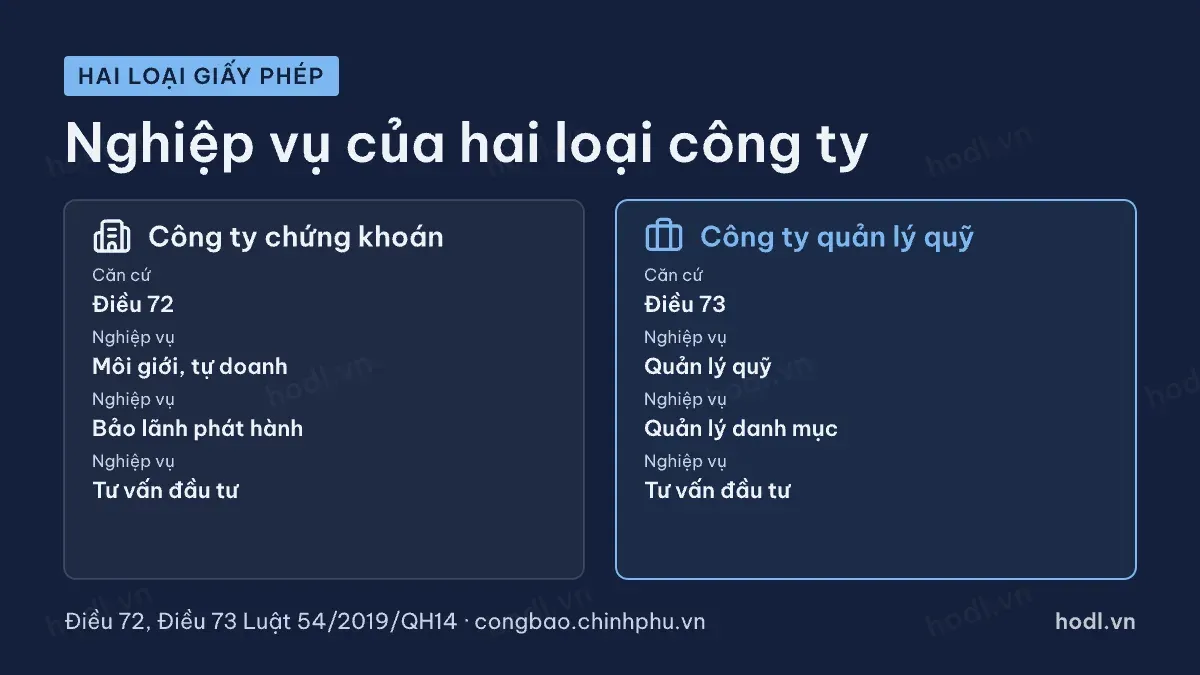 So sánh nghiệp vụ của công ty chứng khoán và công ty quản lý quỹ trong định nghĩa công ty chứng khoán