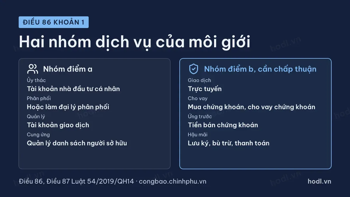Hai nhóm dịch vụ công ty chứng khoán đi kèm nghiệp vụ môi giới