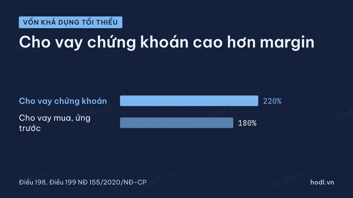 Tỷ lệ vốn khả dụng tối thiểu của hai dịch vụ cho vay