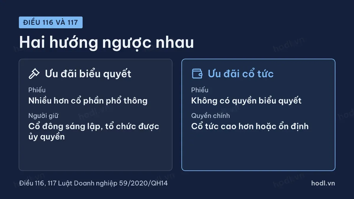 Cổ phần ưu đãi biểu quyết và ưu đãi cổ tức đi theo hai hướng ngược nhau