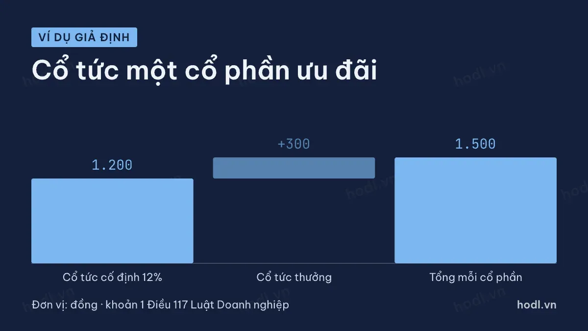 Ví dụ cổ tức mỗi cổ phần ưu đãi gồm cổ tức cố định và cổ tức thưởng