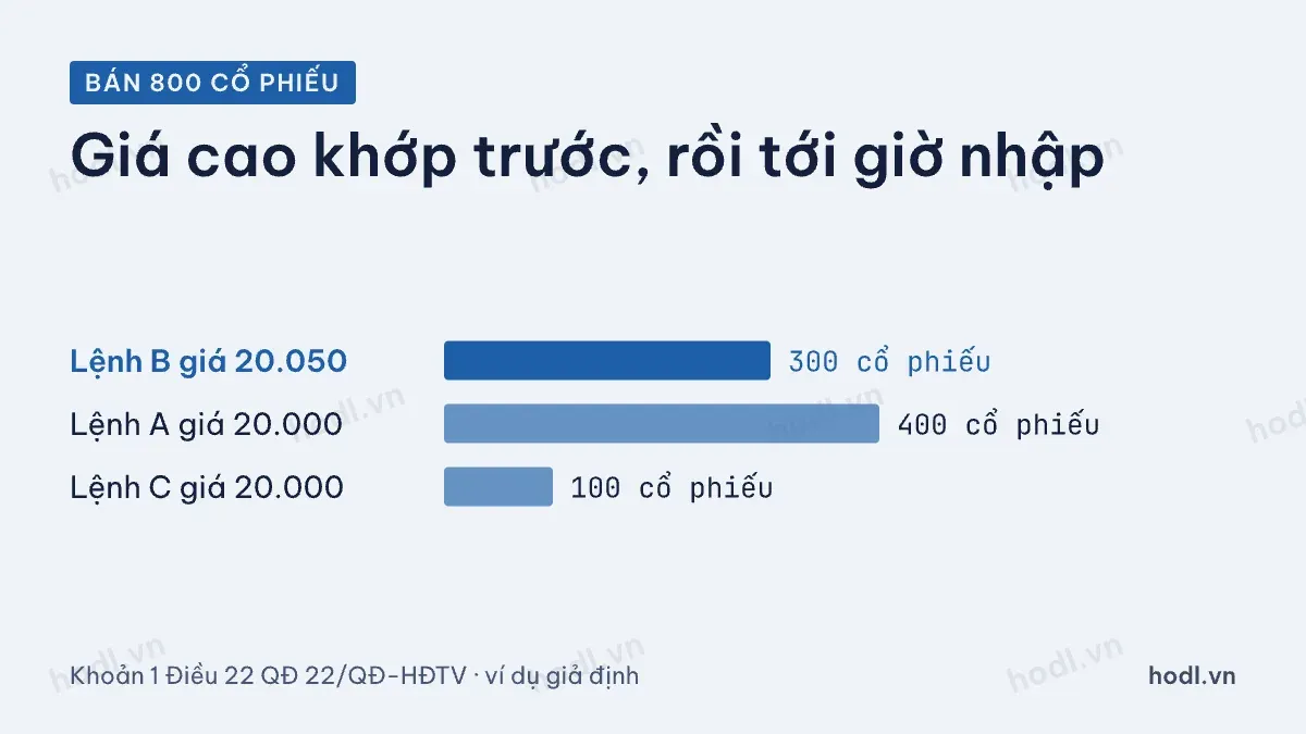 Thứ tự khớp lệnh giá hạn theo giá rồi theo thời gian