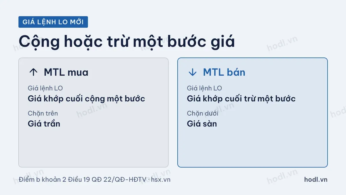 Giá lệnh LO sinh ra từ MTL mua và MTL bán