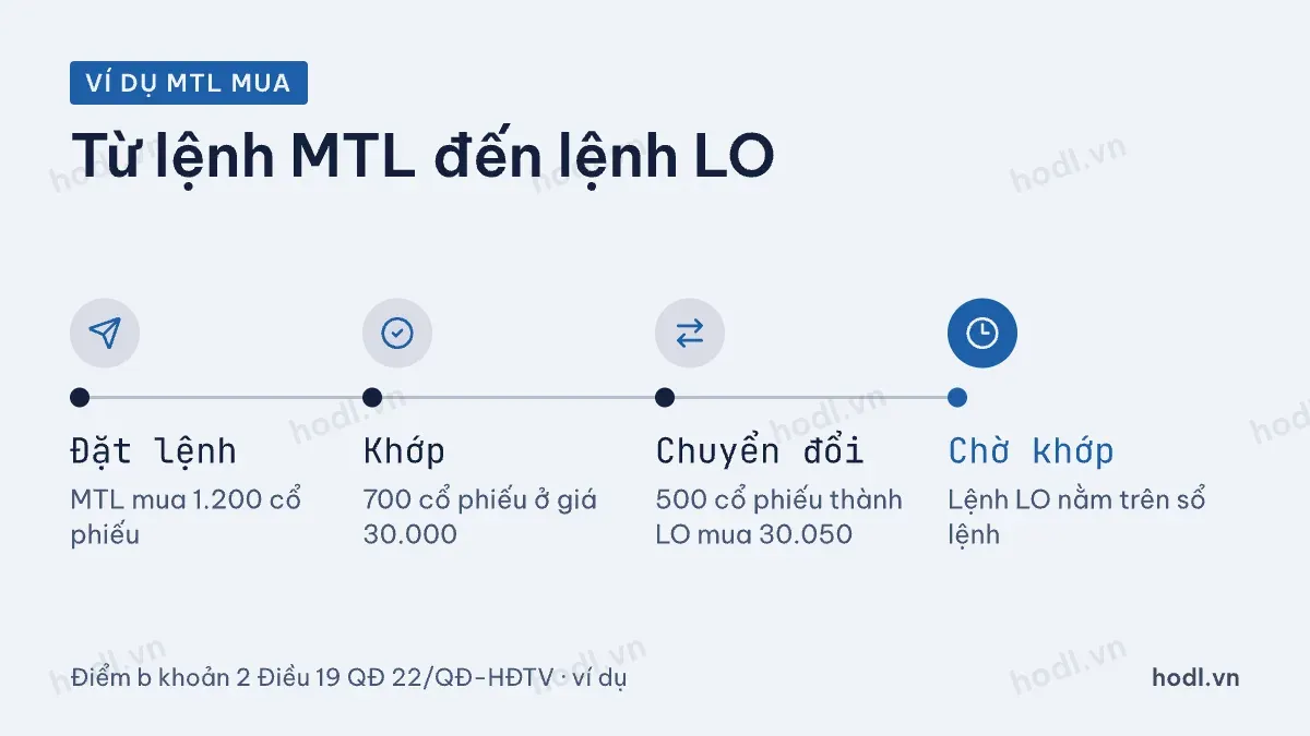 Các bước từ lệnh MTL mua 1.200 cổ phiếu đến lệnh LO mua
