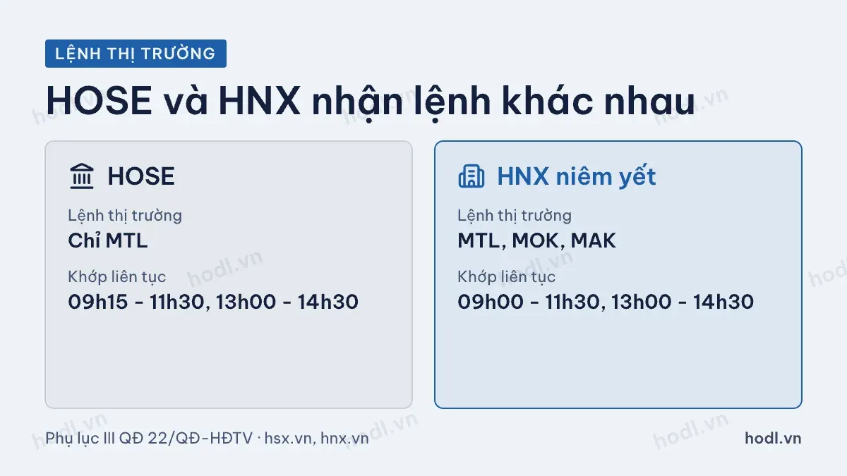 Sàn nào nhận lệnh thị giá chứng khoán