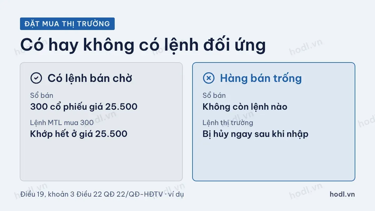 Lệnh thị giá chứng khoán khi có và không có lệnh đối ứng