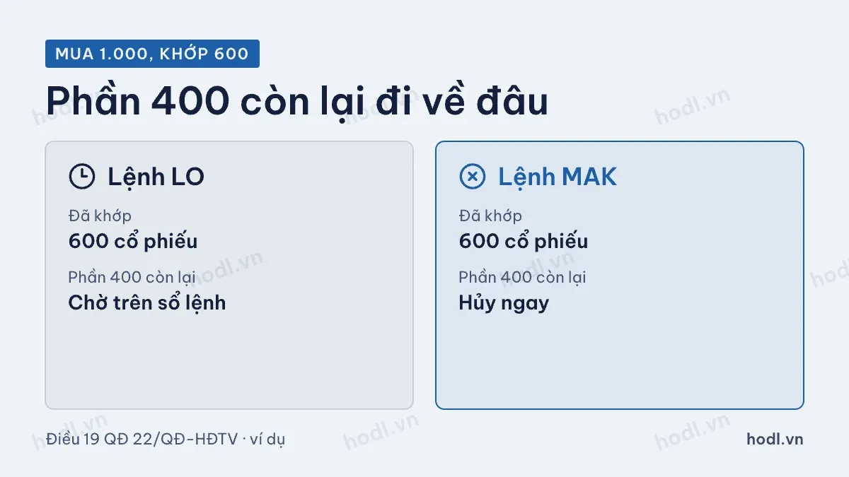 Phần còn lại của lệnh khớp từng phần với LO và MAK