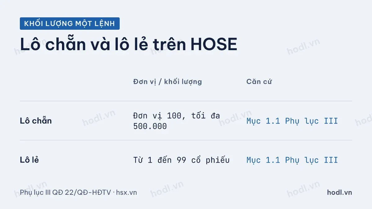 Giới hạn khối lượng của một lệnh lô chẵn và lô lẻ trên HOSE