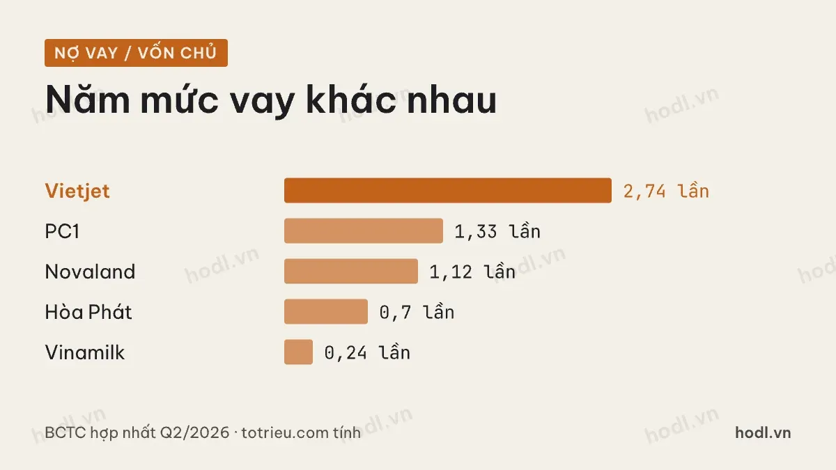 Cấu trúc vốn doanh nghiệp: nợ vay trên vốn chủ của năm doanh nghiệp