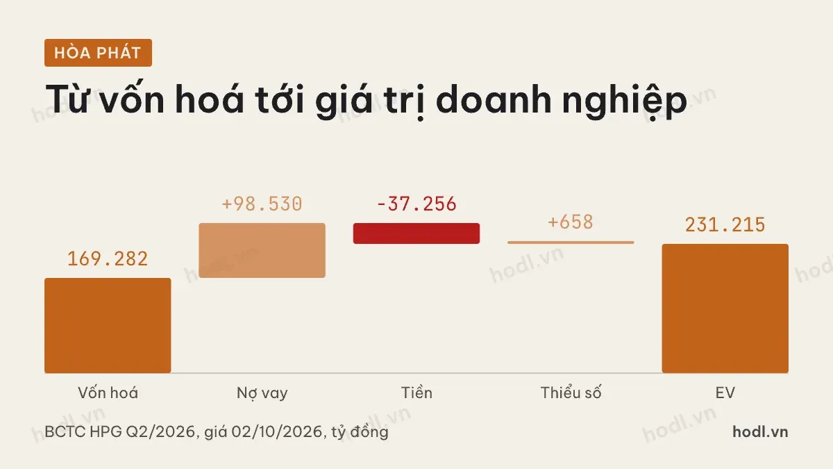 EV/EBITDA là gì: dựng giá trị doanh nghiệp của Hòa Phát