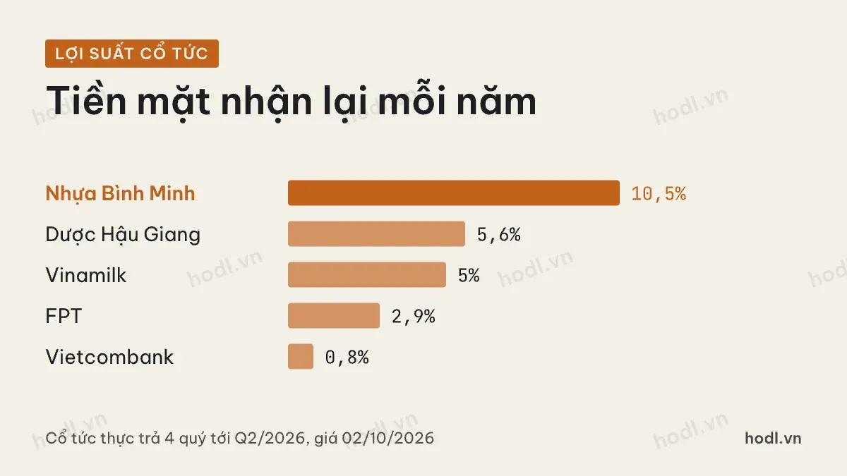 Lợi suất cổ tức của năm doanh nghiệp tại 02/10/2026