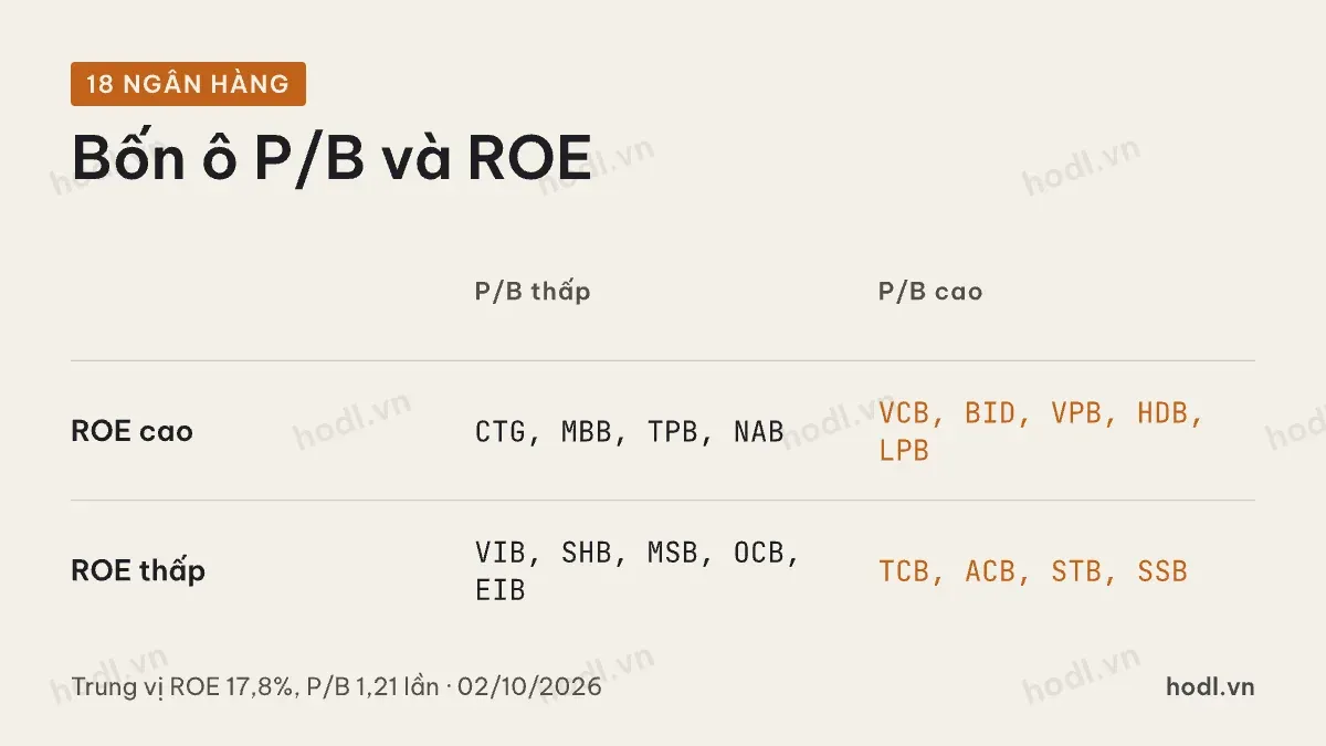 Ma trận P/B và ROE của 18 ngân hàng
