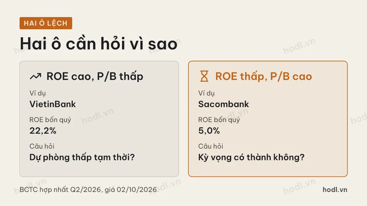 Hai ô lệch trong ma trận P/B và ROE