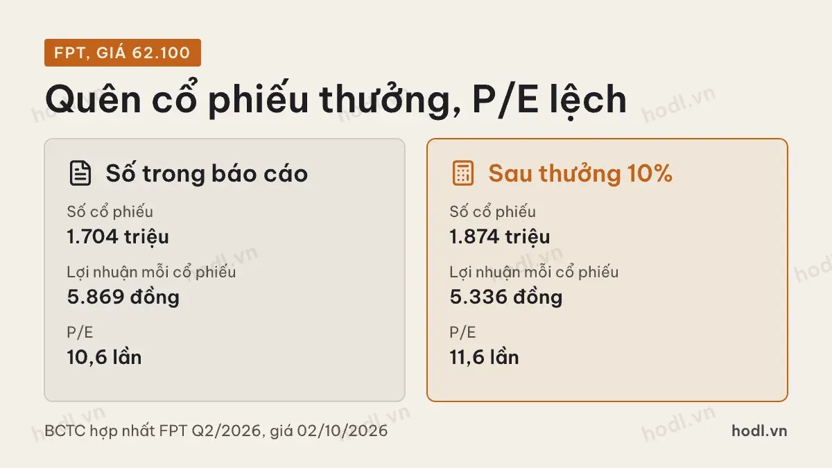 P/E là gì: cách tính của FPT trước và sau chia cổ phiếu thưởng