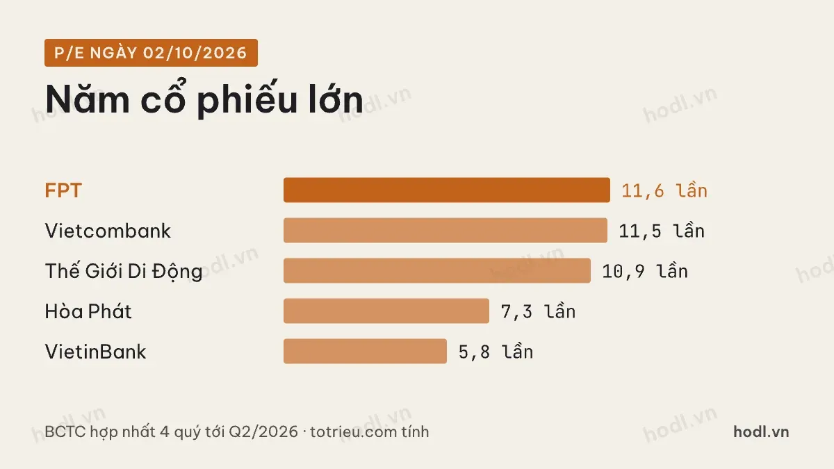 P/E của năm cổ phiếu lớn tại ngày 02/10/2026