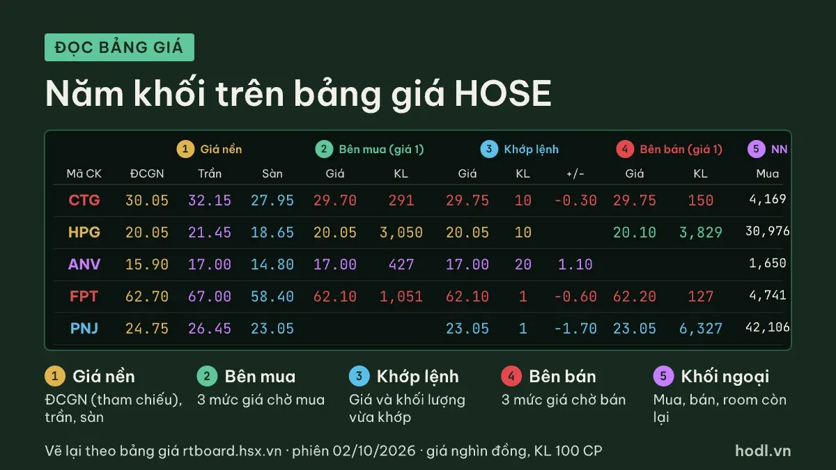 Đọc bảng giá chứng khoán: năm khối trên bảng giá HOSE