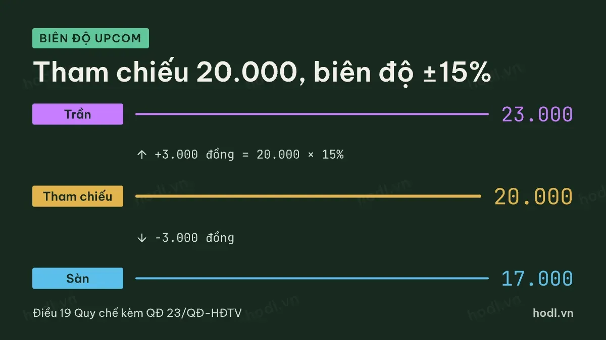 HOSE HNX UPCoM khác nhau ở biên độ dao động giá