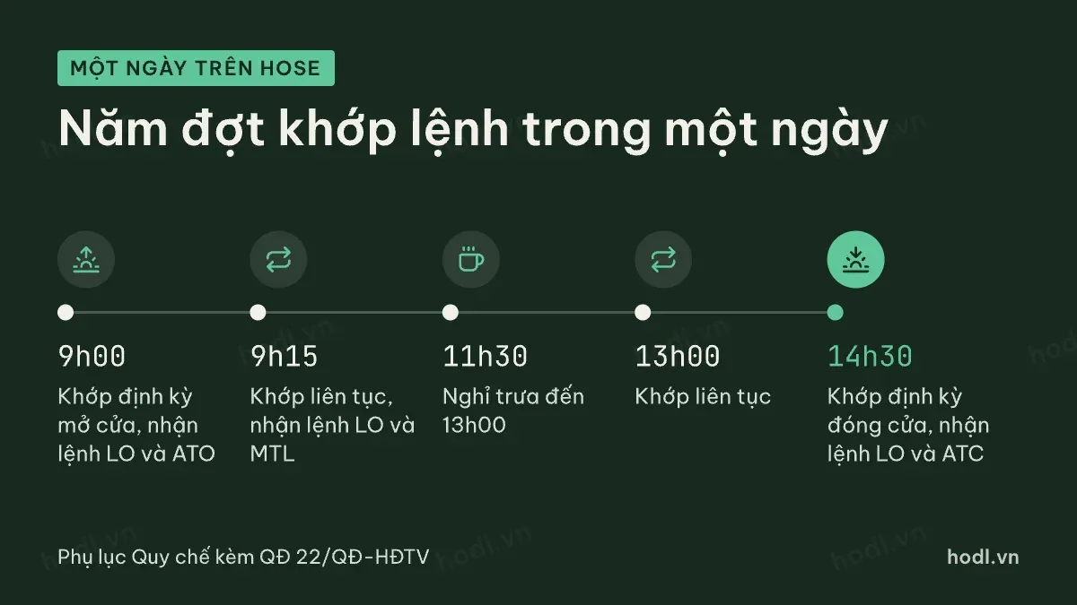 Khớp lệnh chứng khoán trong một ngày trên HOSE