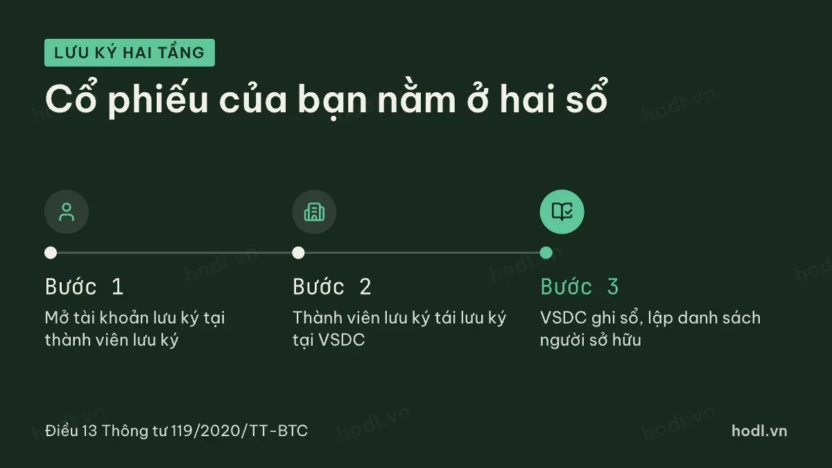 Lưu ký chứng khoán qua thành viên lưu ký và VSDC