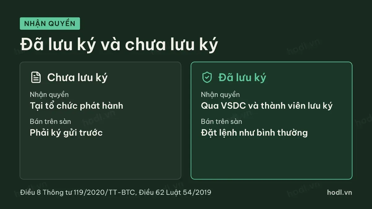 Lưu ký chứng khoán và cách nhận quyền của cổ đông
