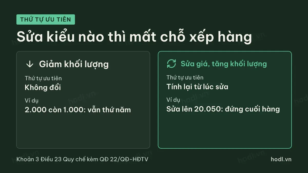 Sửa huỷ lệnh chứng khoán làm đổi thứ tự ưu tiên