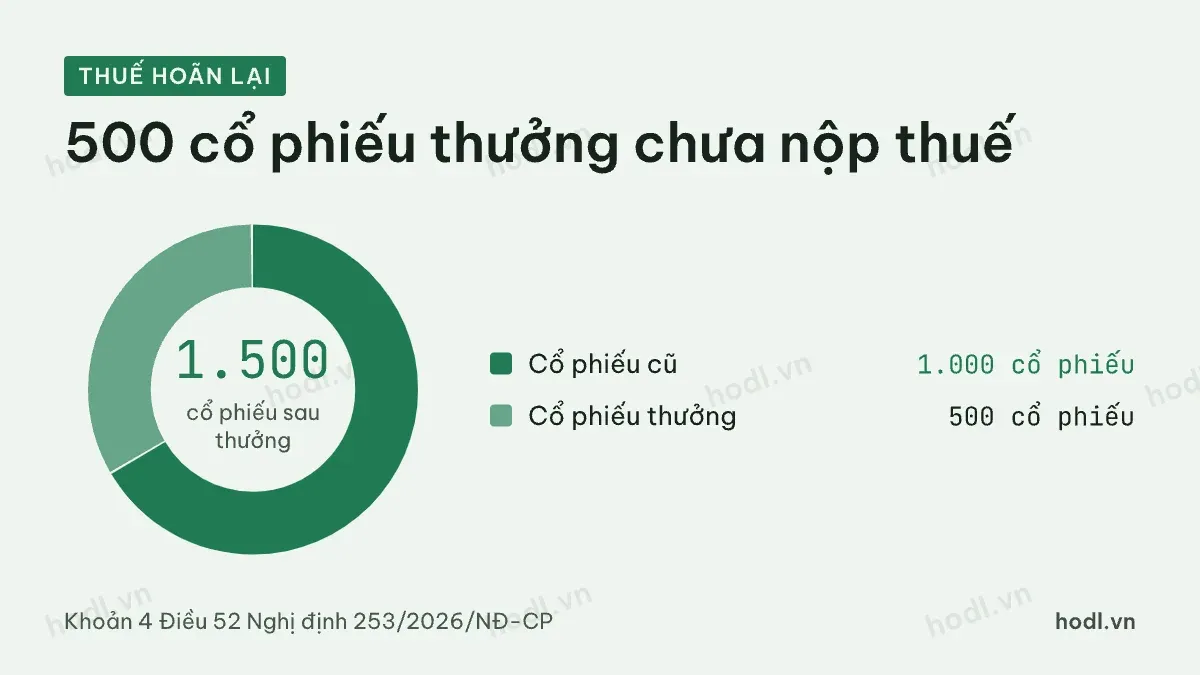 Chia tách cổ phiếu và phần cổ phiếu chưa nộp thuế