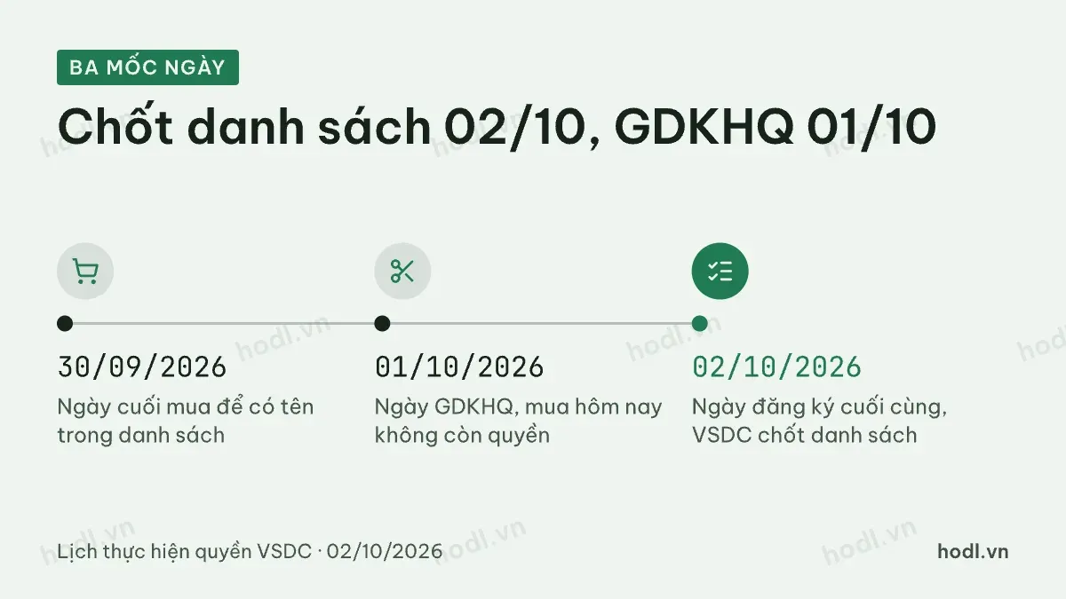 Ngày GDKHQ và hai mốc ngày liền kề