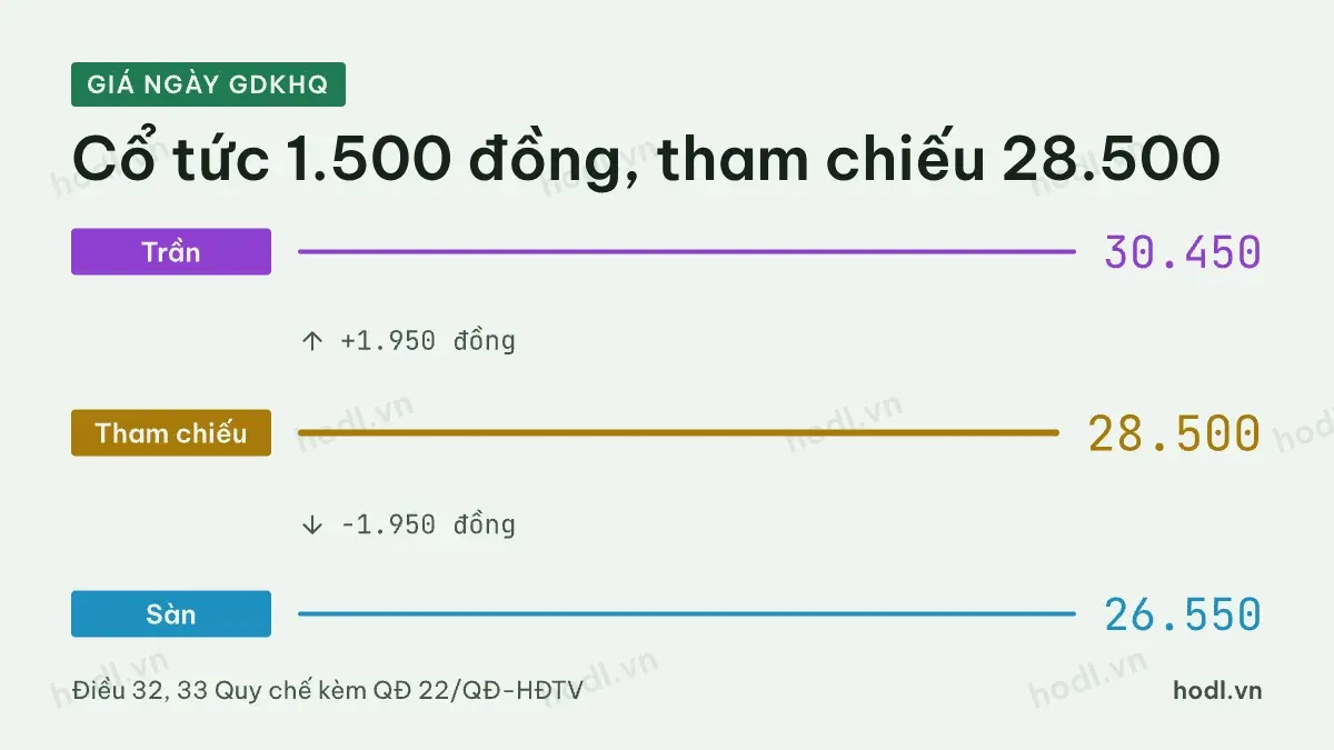 Ngày GDKHQ và giá tham chiếu sau điều chỉnh