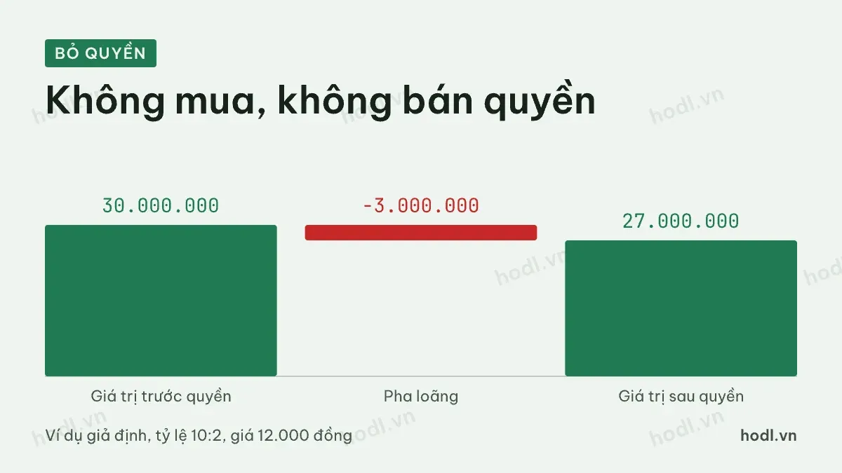 Quyền mua cổ phiếu mới và phần giá trị bị pha loãng