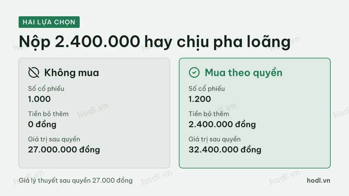 Quyền mua cổ phiếu mới: thực hiện hay bỏ quyền