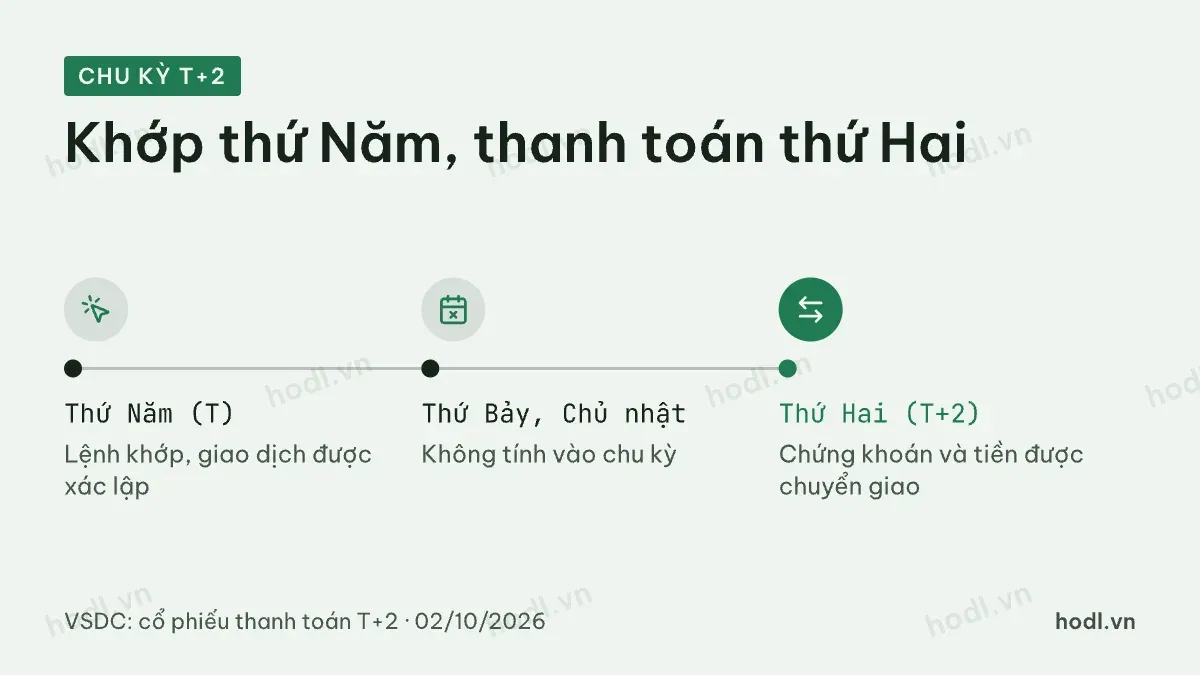 Thanh toán T+2 chứng khoán từ ngày khớp lệnh