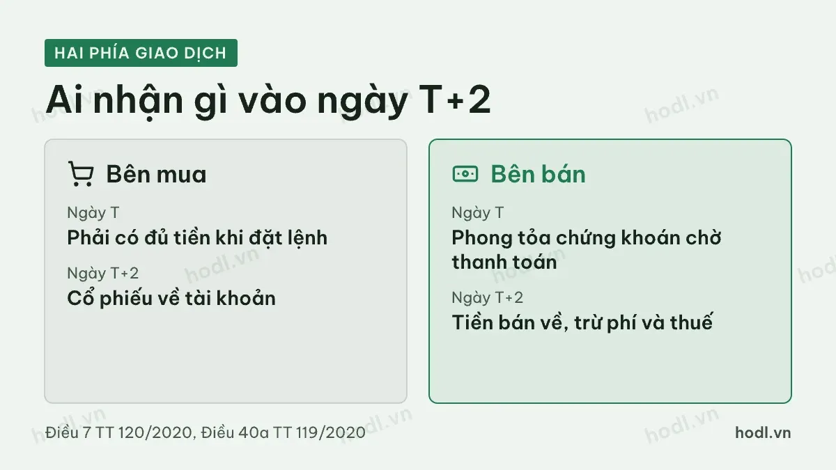 Thanh toán T+2 chứng khoán với bên mua và bên bán