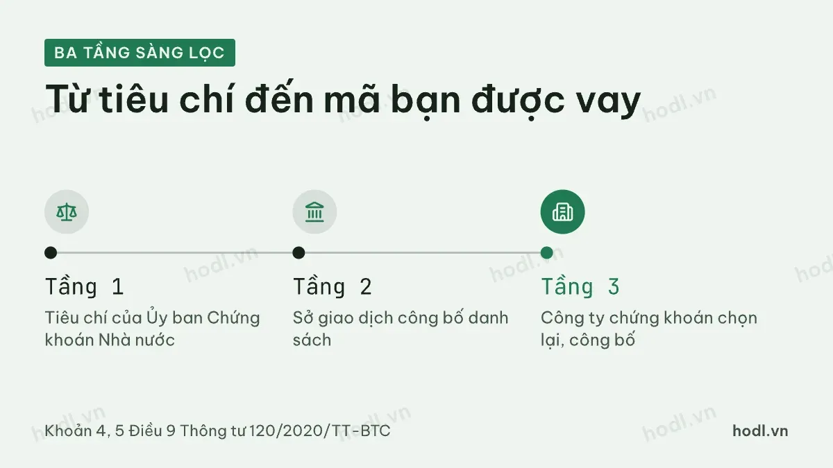 Cổ phiếu được giao dịch ký quỹ qua ba tầng sàng lọc