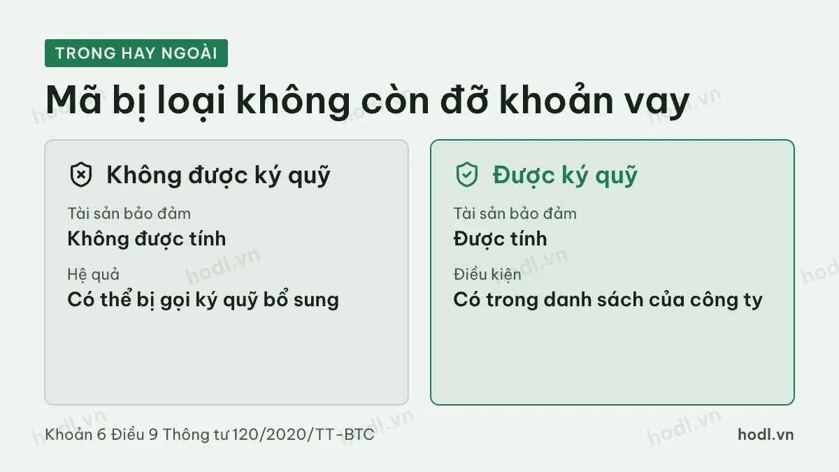 Cổ phiếu được giao dịch ký quỹ và mã bị loại