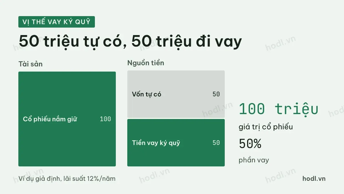 Lãi vay margin trong một vị thế 100 triệu đồng