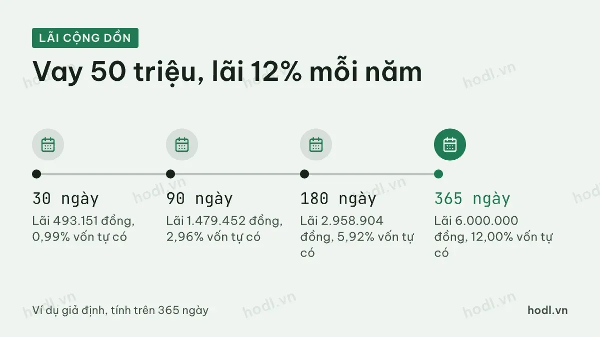 Lãi vay margin cộng dồn theo số ngày giữ
