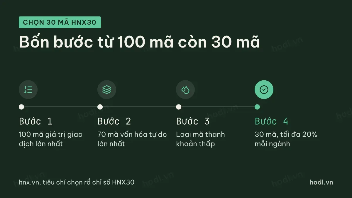 HNX30 chọn 30 mã qua bốn bước sàng lọc