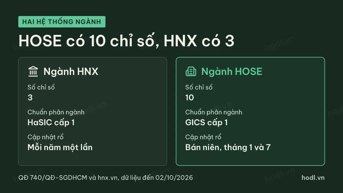 Chỉ số ngành chứng khoán của HOSE khác HNX ở chuẩn phân ngành