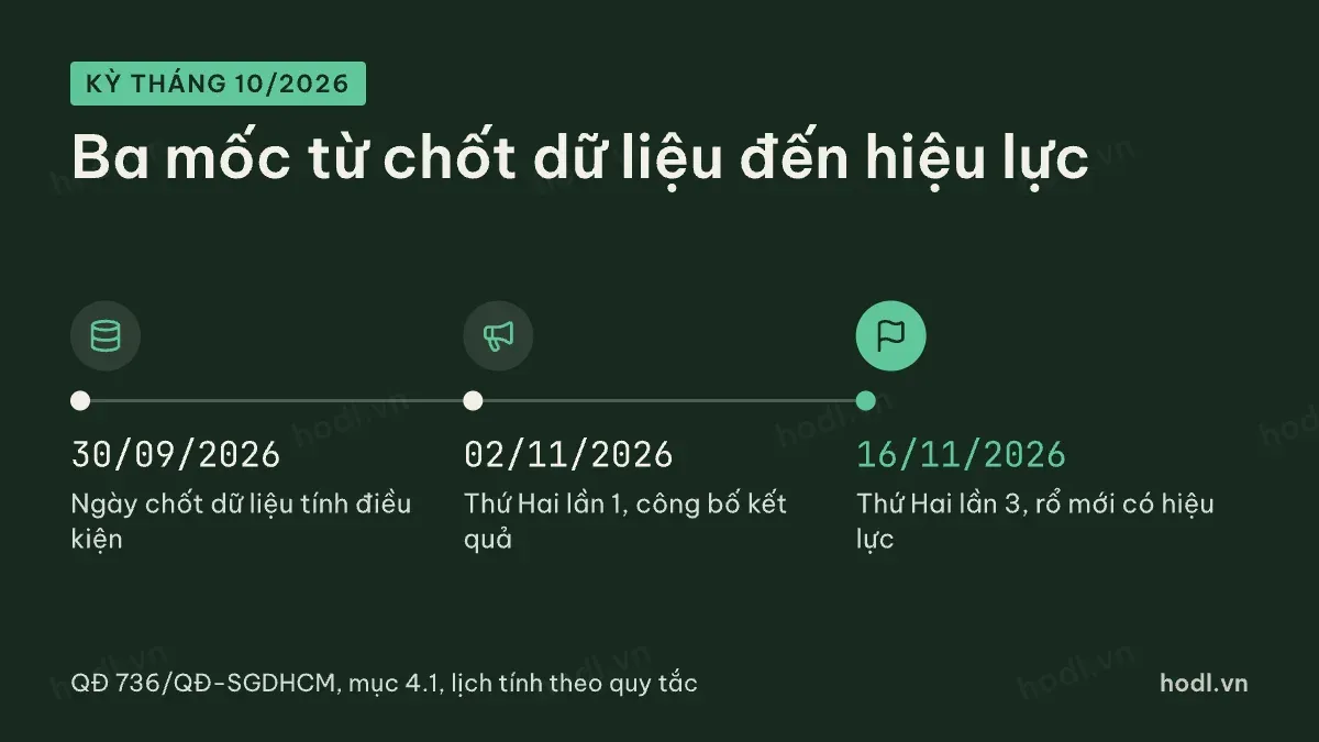 Cơ cấu rổ chỉ số kỳ tháng 10/2026 qua ba mốc
