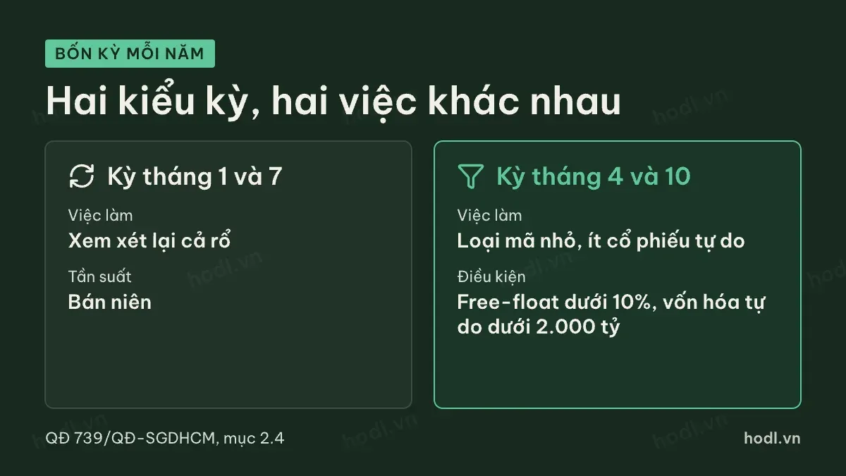 Kỳ tháng 1 và 7 khác kỳ tháng 4 và 10 ở nội dung xem xét