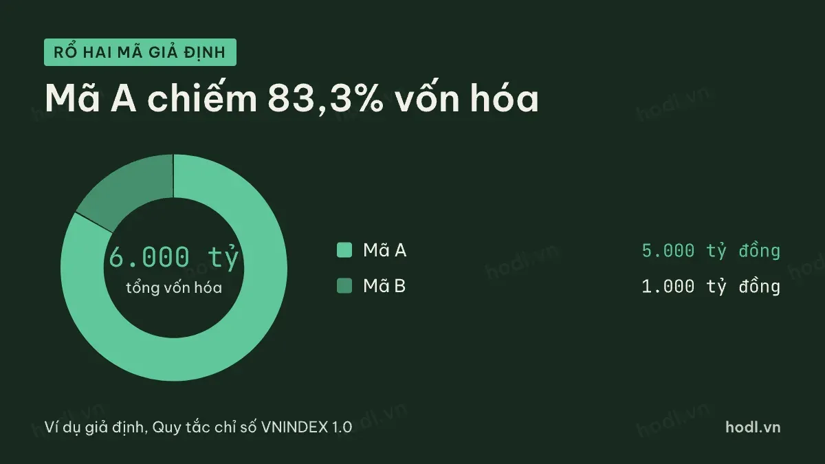 VN-Index là gì qua cơ cấu vốn hóa giả định