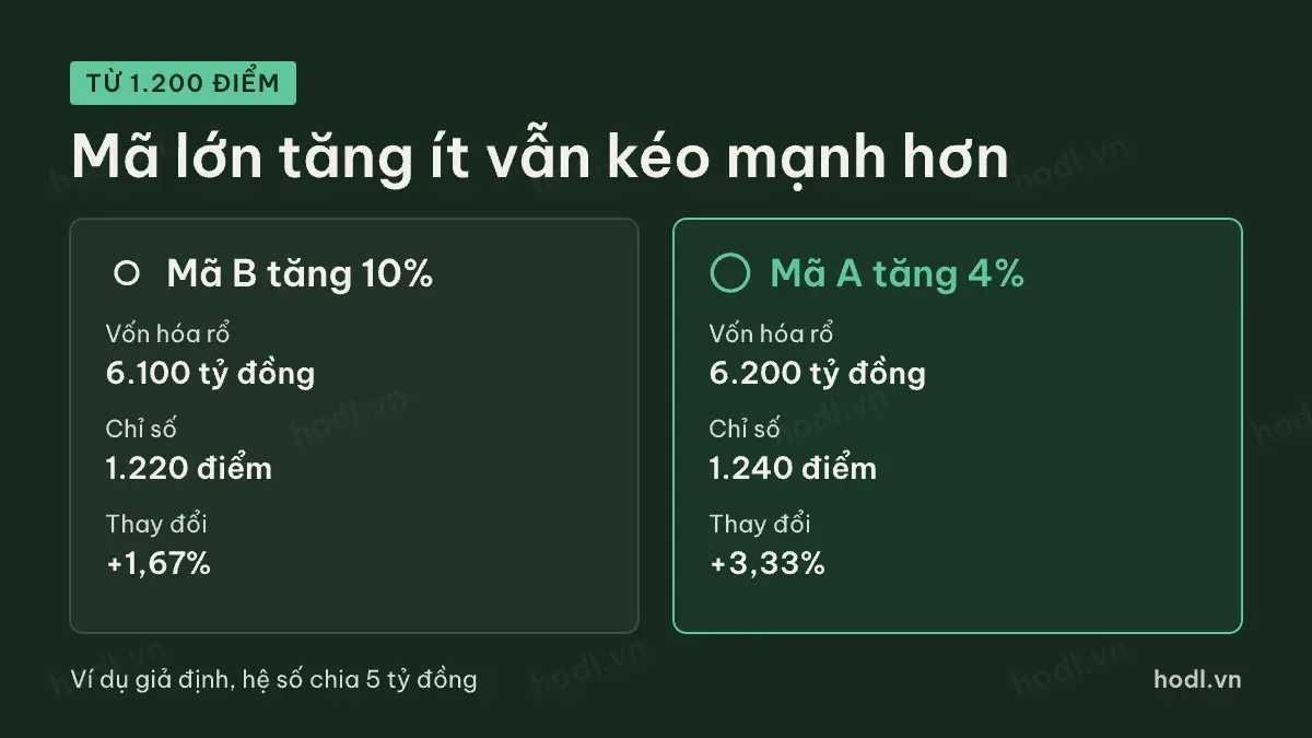 VN-Index là gì khi mã lớn và mã nhỏ cùng tăng