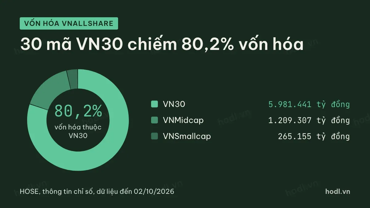 VN30 gồm những mã nào chiếm 80,2% vốn hóa VNAllshare
