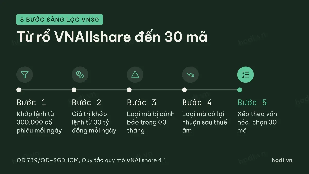 Năm bước sàng lọc VN30 từ rổ VNAllshare