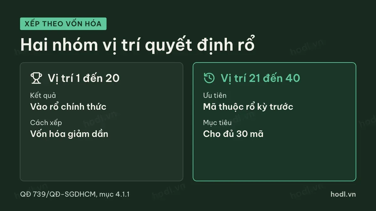 Hai nhóm vị trí quyết định rổ VN30