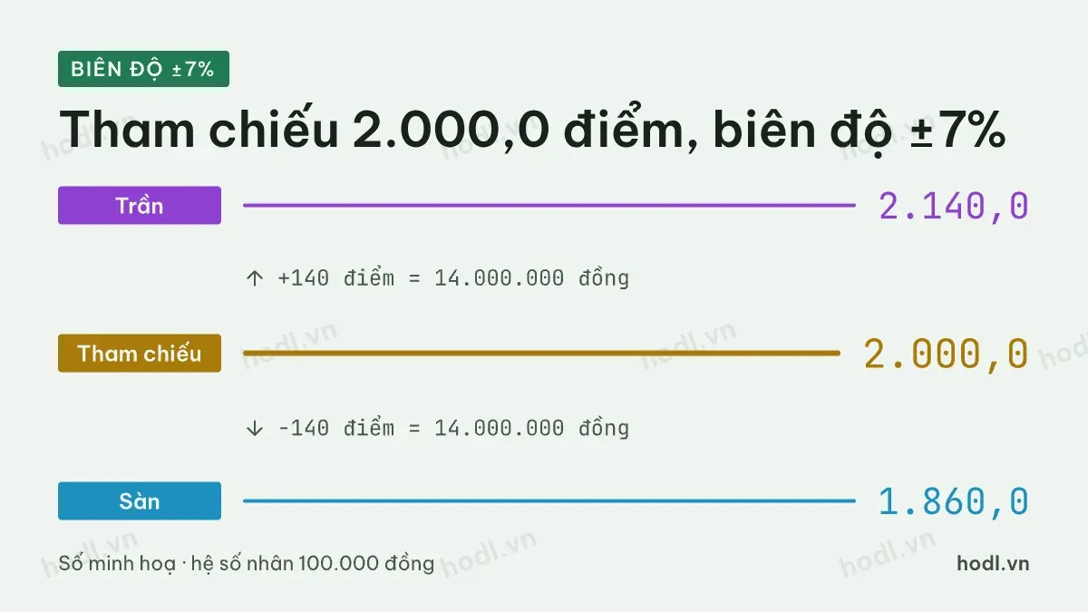 Biên độ ±7% khi giao dịch VN30F quy ra tiền