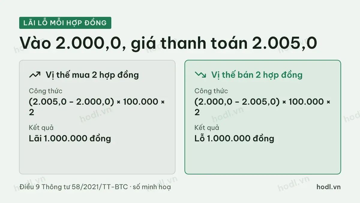 Lãi lỗ vị thế mua và bán khi giao dịch VN30F