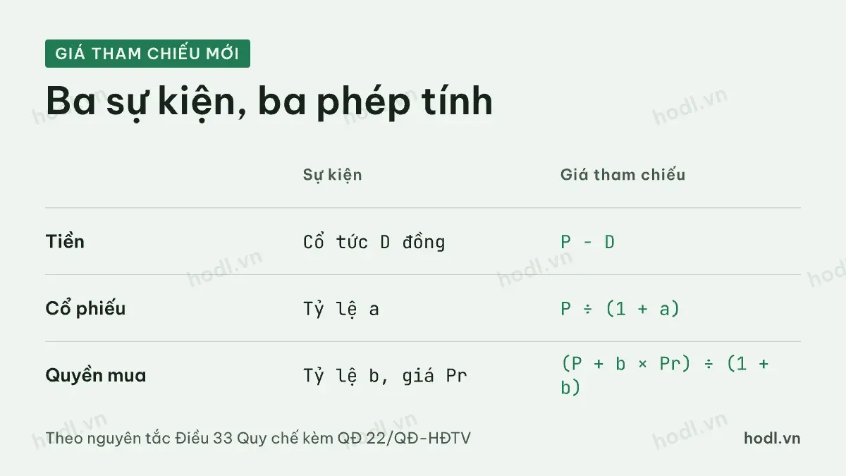 Giá điều chỉnh sau chia cổ tức: ba trường hợp