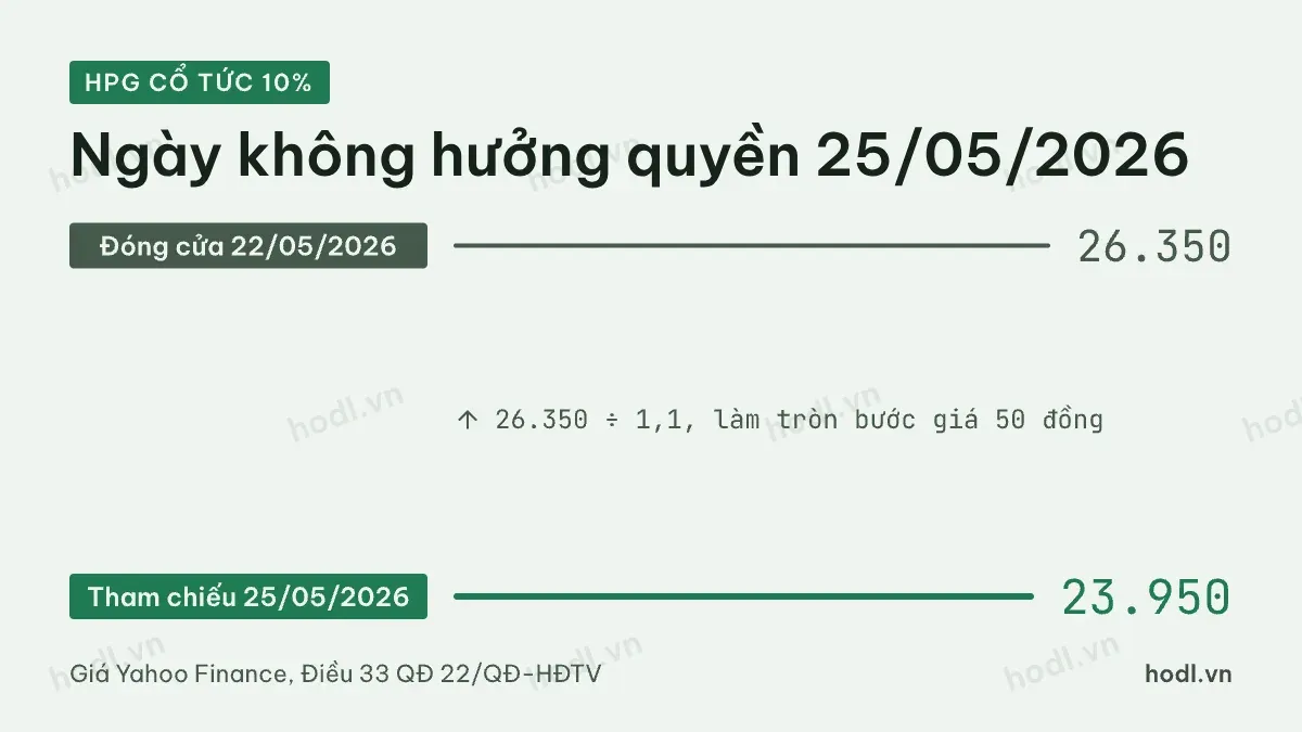Giá điều chỉnh sau chia cổ tức cổ phiếu của HPG